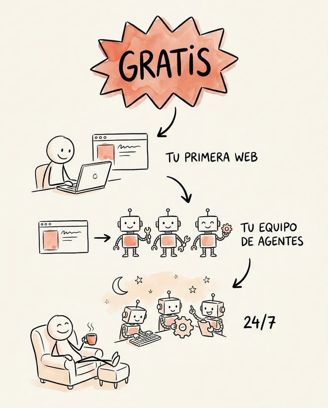 El viaje del curso: de tu primera web a tu equipo de agentes trabajando 24/7