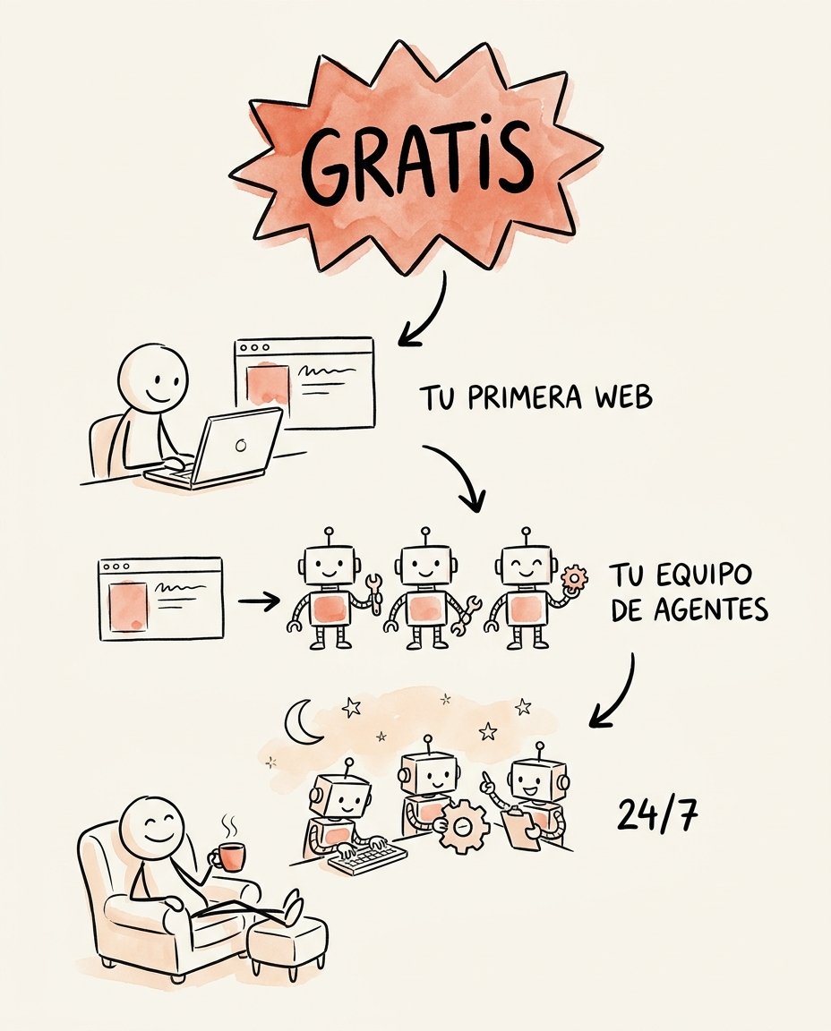 El viaje del curso: de tu primera web a tu equipo de agentes trabajando 24/7